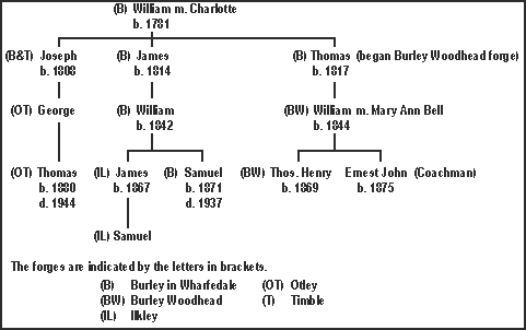 Family tree of William Rayner, blacksmith of Burley
