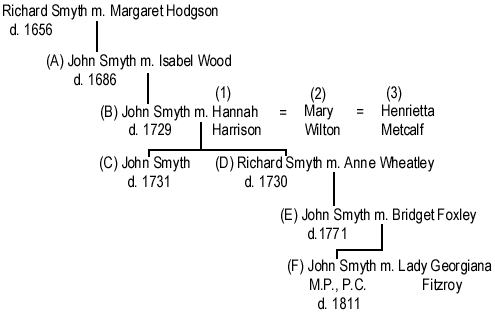 Family tree of the Smyths of Miryshaw and Heath