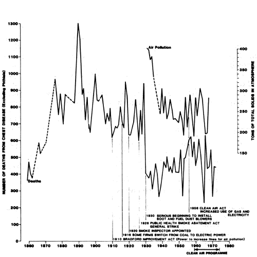 Diagram showing air pollution and respiratory deaths in Bradford