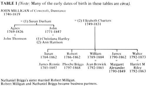 Family tree of John Milligan of Cowcroft, Dunnance