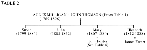 Family tree of Agnes Milligan