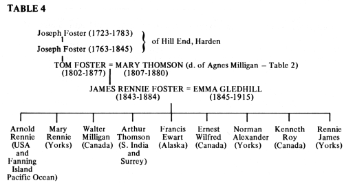 Family tree of Tom Foster