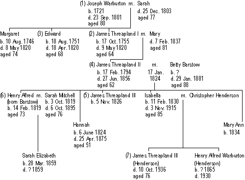 Family tree of the Warburtons of Wibsey